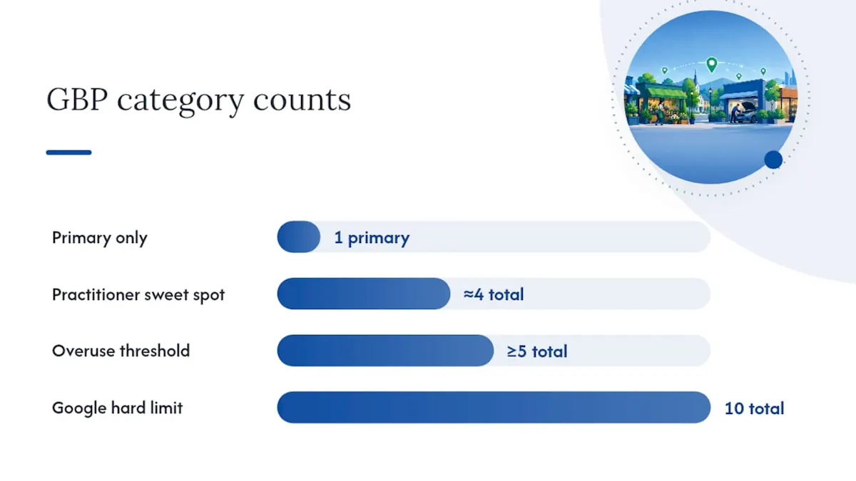 How Many Google Business Profile Categories Should You Use?, overview diagram