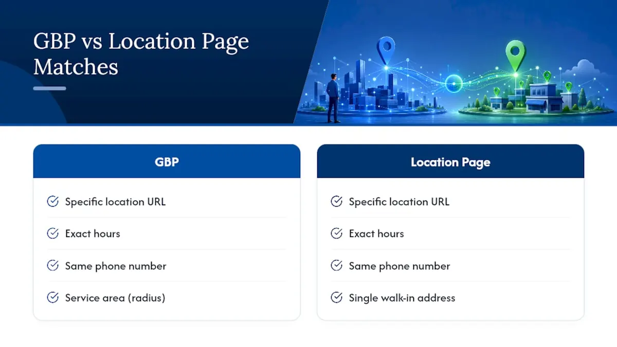 Matching GBP and location page business facts