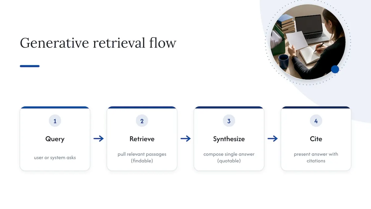 Retrieval to cited answer process diagram