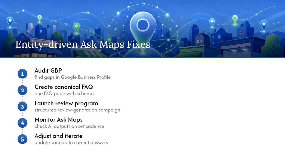 The Entity-Driven Way to Feed Ask Maps Correctly, overview diagram